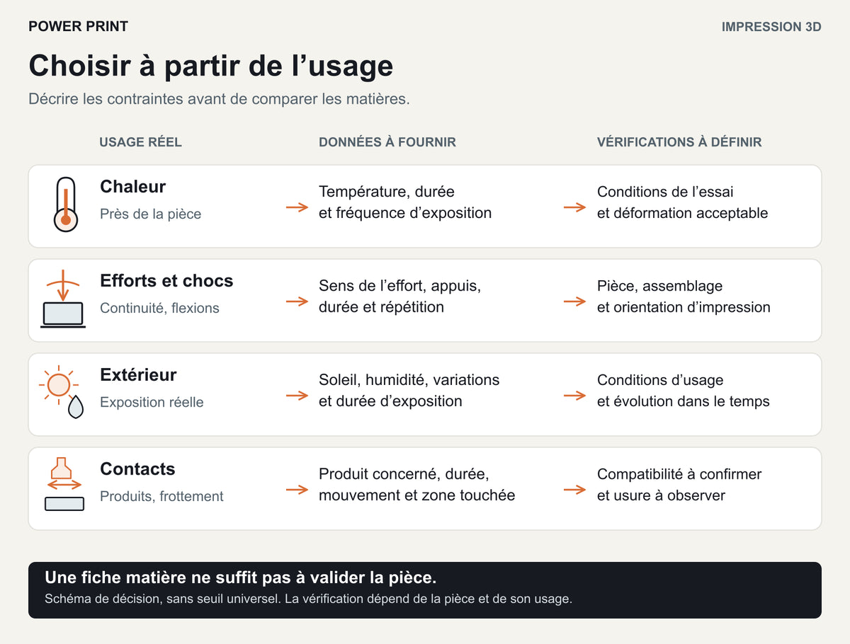 Quatre familles de contraintes reliées aux informations à fournir et aux vérifications à définir : chaleur, efforts, extérieur et contacts.